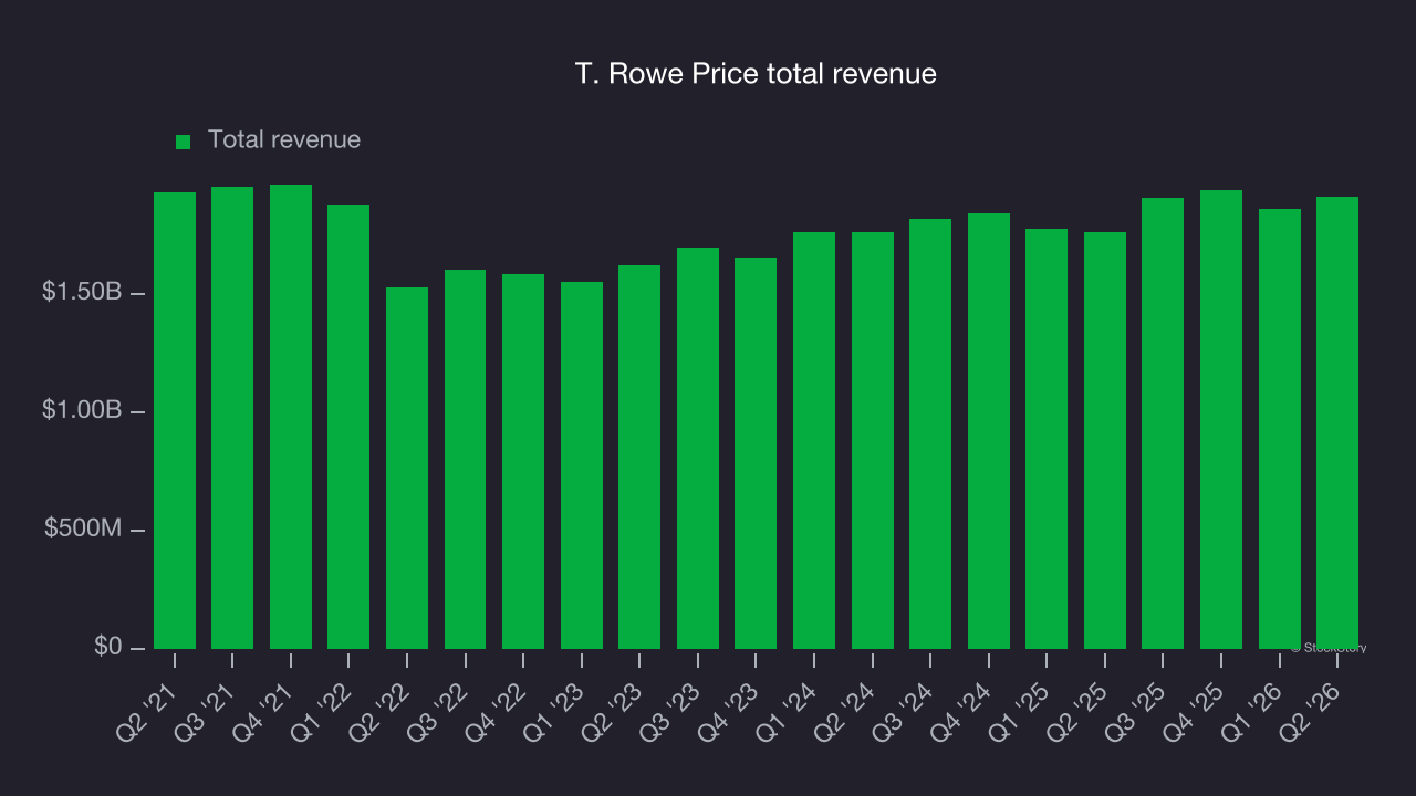 T. Rowe Price total revenue