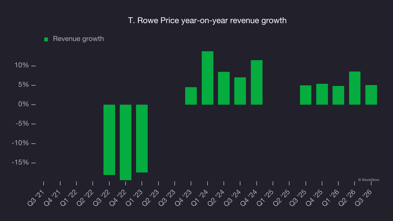 T. Rowe Price year-on-year revenue growth