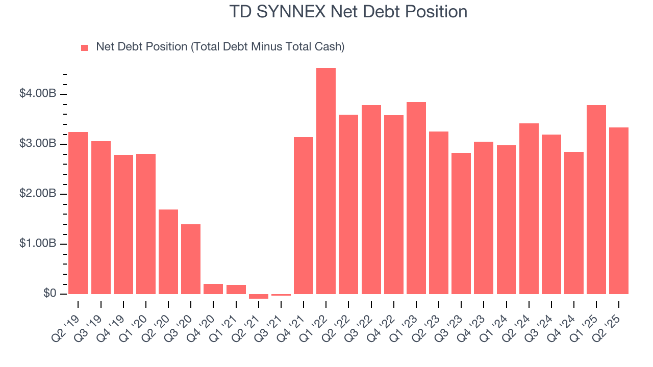 TD SYNNEX Net Debt Position