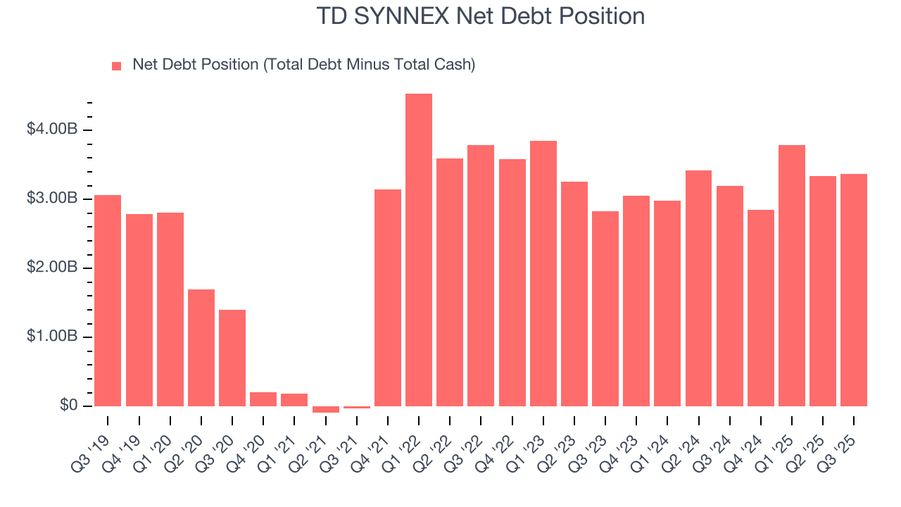 TD SYNNEX Net Debt Position