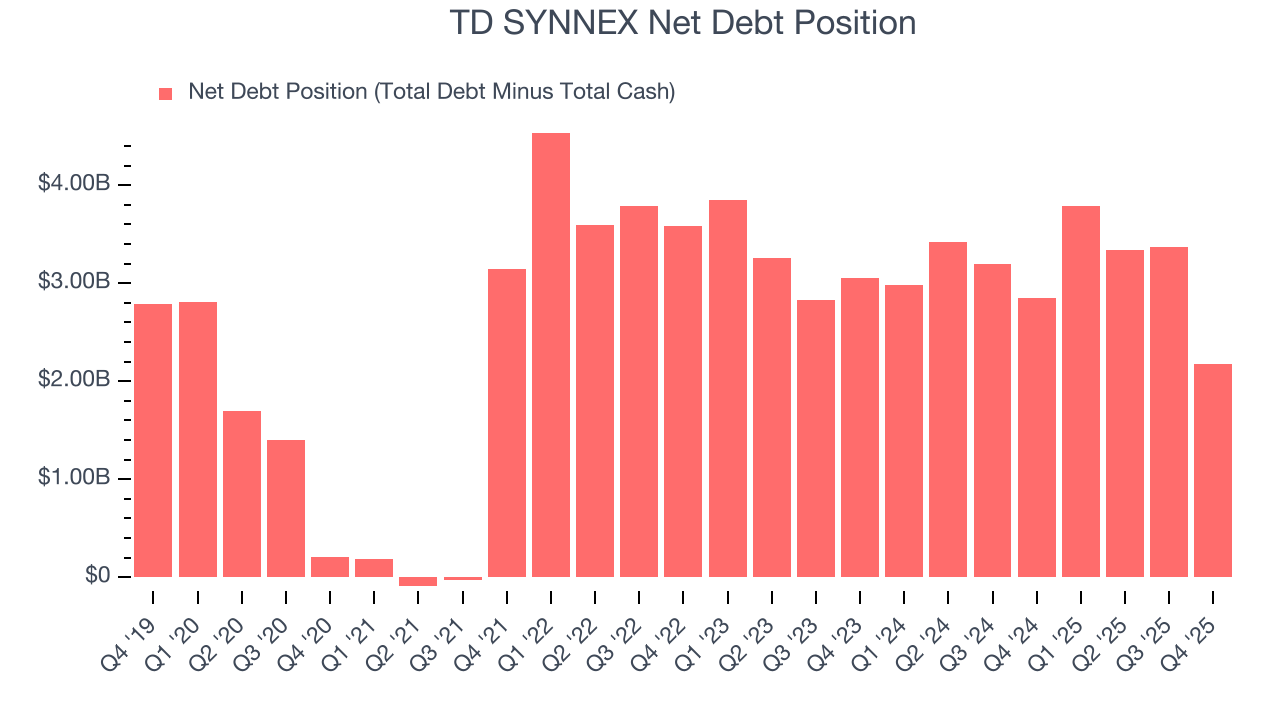 TD SYNNEX Net Debt Position