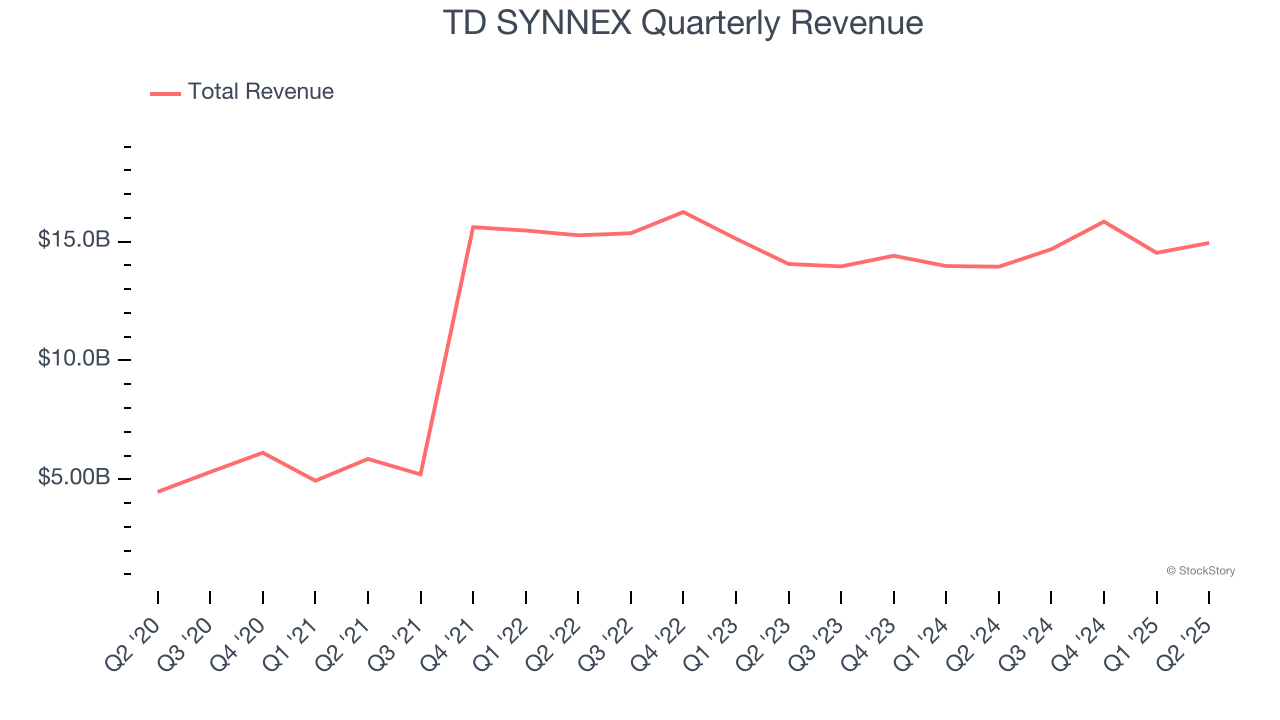 TD SYNNEX Quarterly Revenue