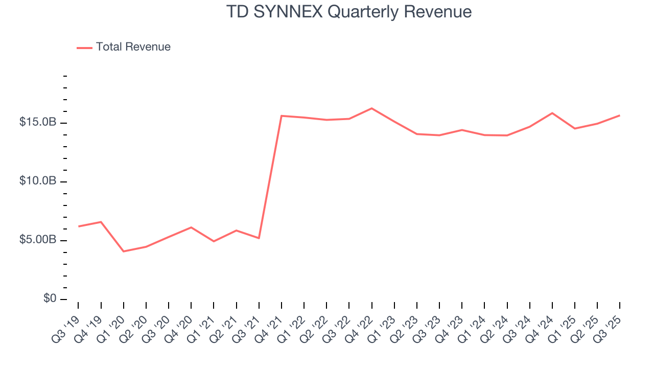 TD SYNNEX Quarterly Revenue