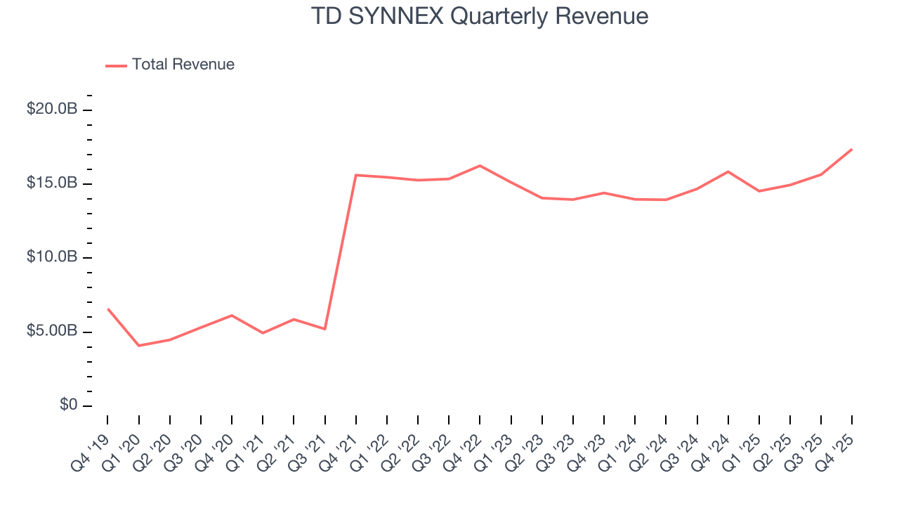TD SYNNEX Quarterly Revenue