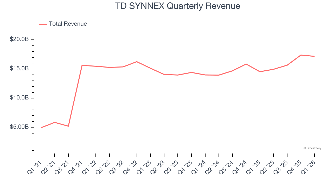 TD SYNNEX Quarterly Revenue