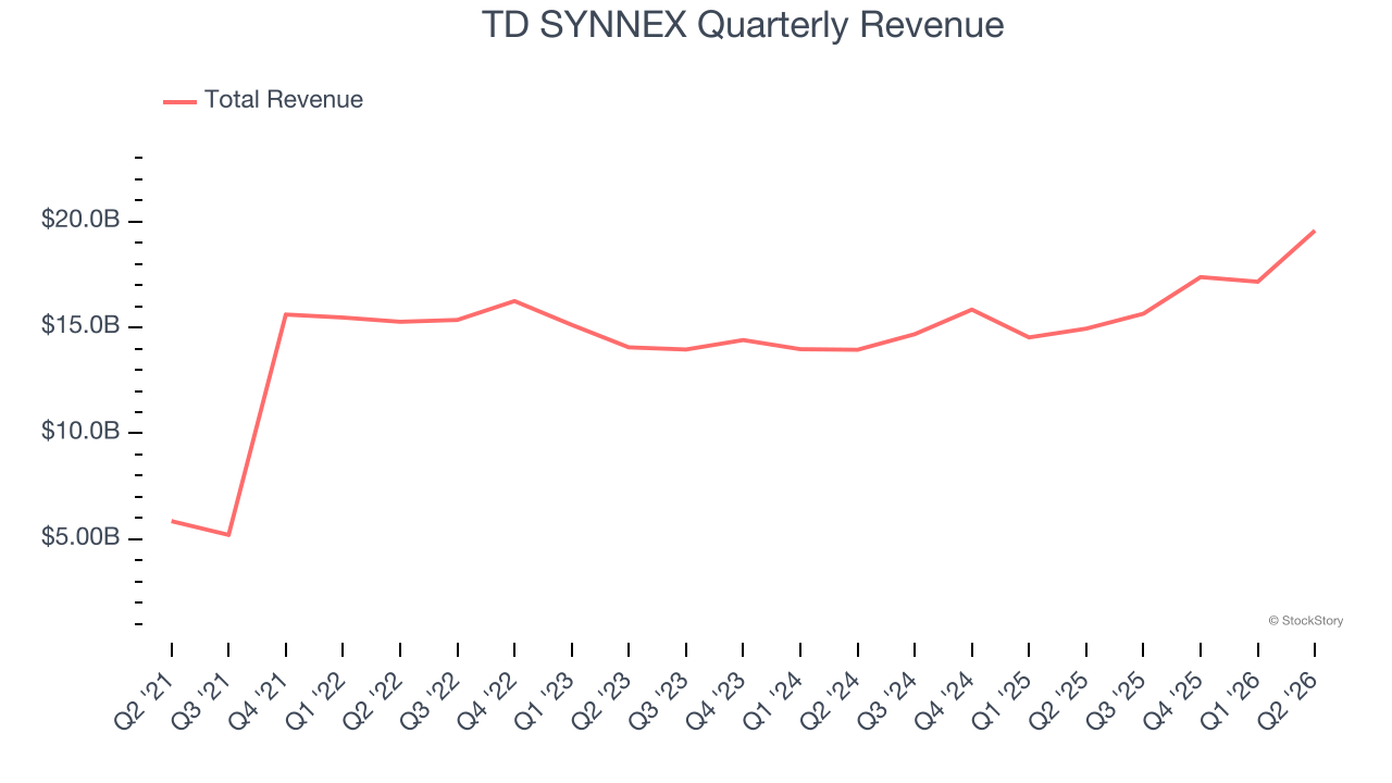 TD SYNNEX Quarterly Revenue