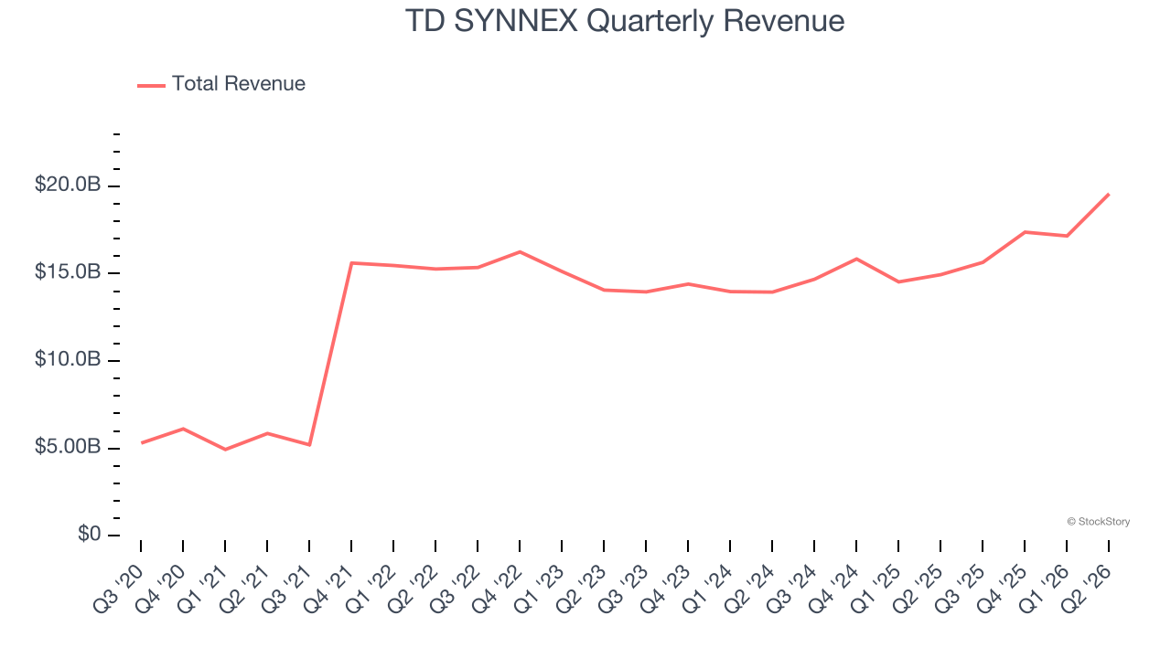 TD SYNNEX Quarterly Revenue