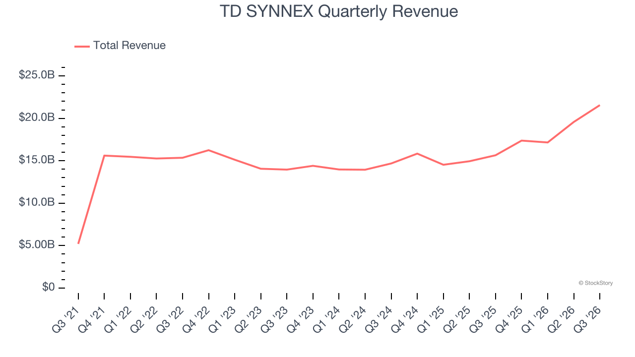 TD SYNNEX Quarterly Revenue