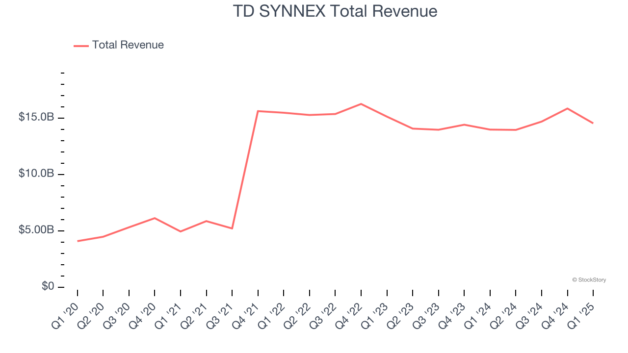TD SYNNEX Total Revenue