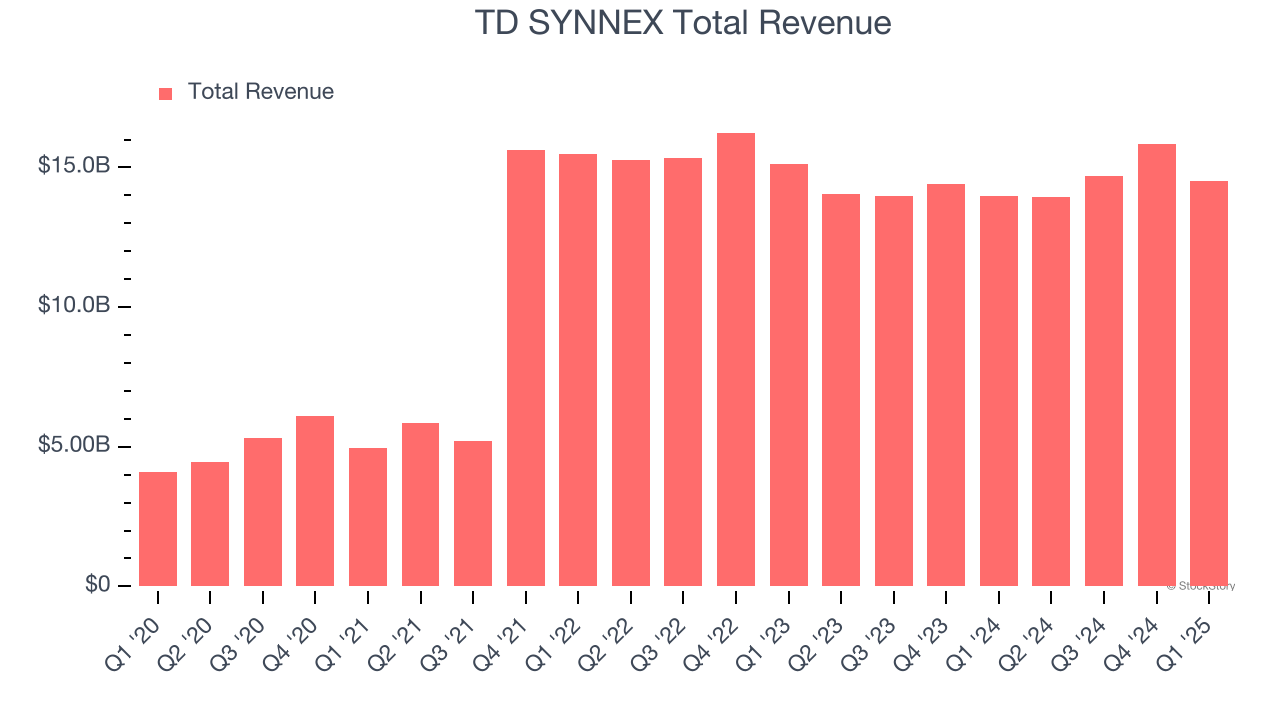TD SYNNEX Total Revenue