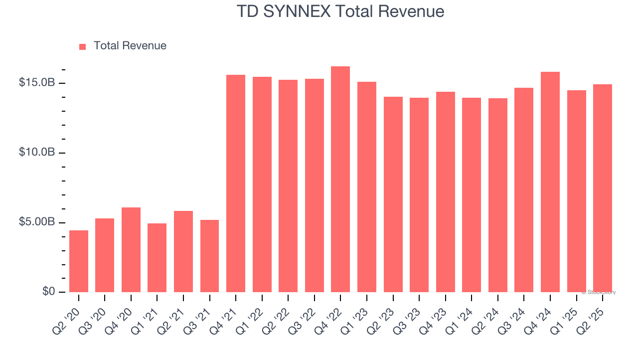 TD SYNNEX Total Revenue