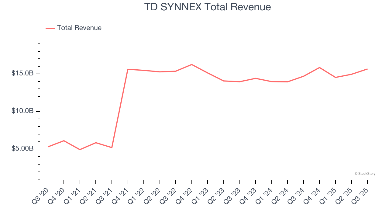TD SYNNEX Total Revenue