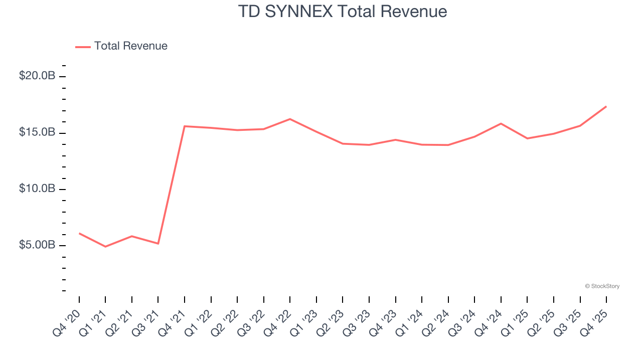TD SYNNEX Total Revenue