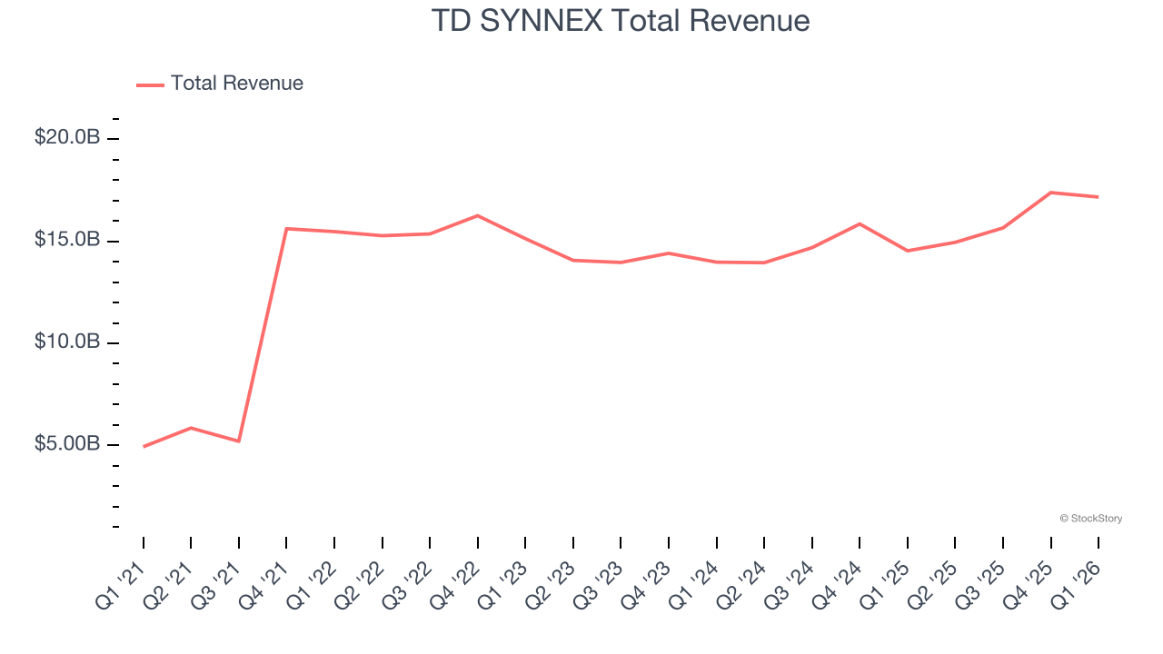 TD SYNNEX Total Revenue