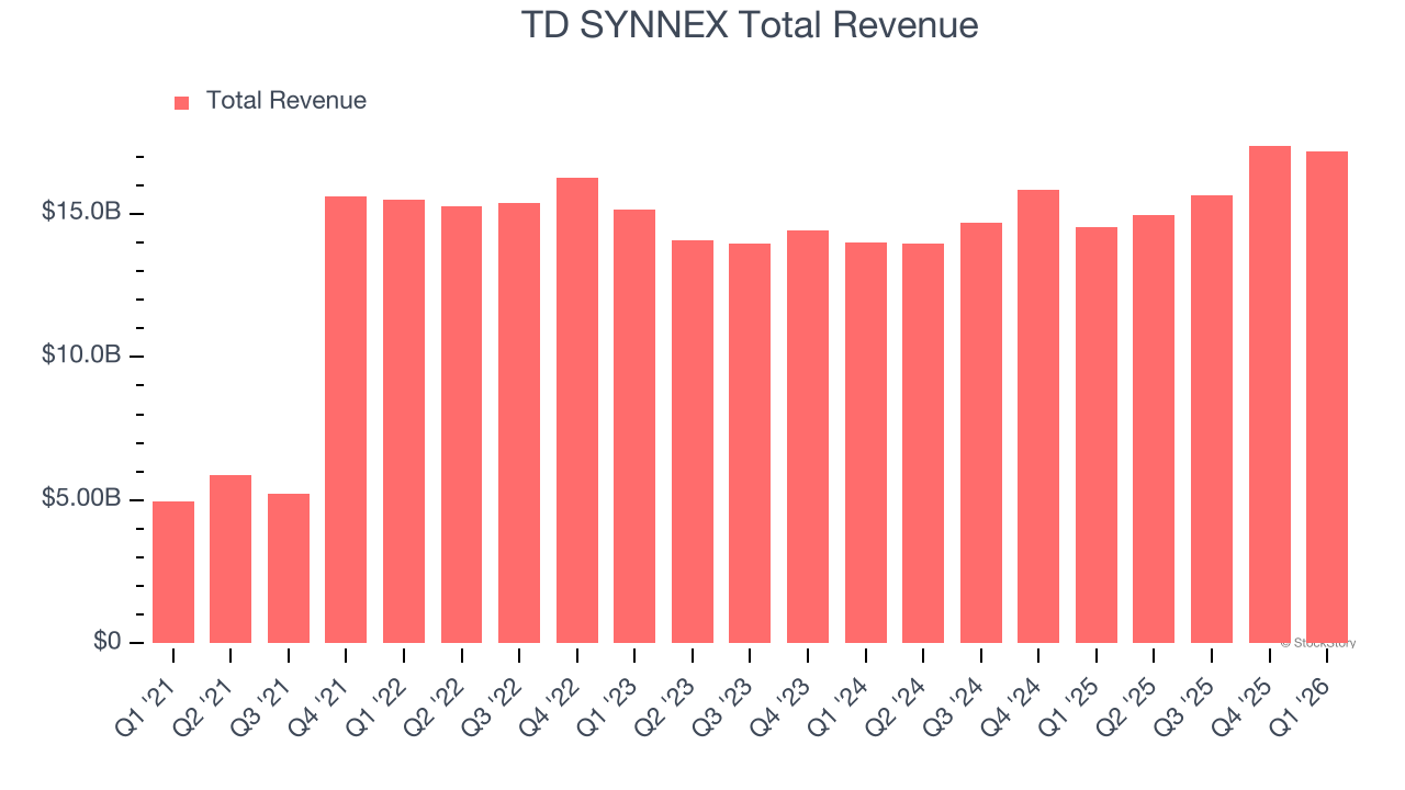 TD SYNNEX Total Revenue
