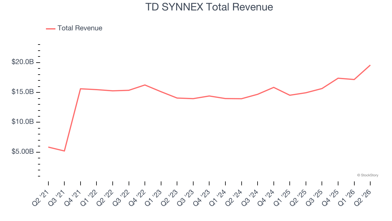TD SYNNEX Total Revenue
