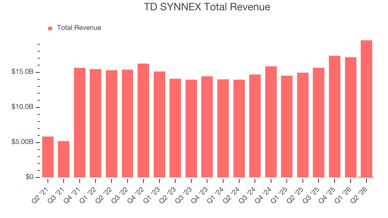 TD SYNNEX Total Revenue