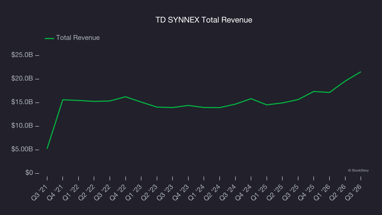 TD SYNNEX Total Revenue