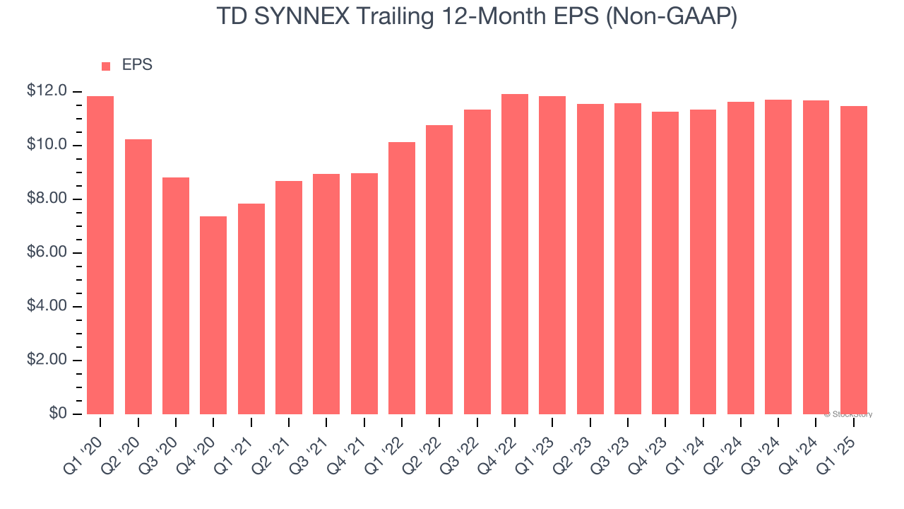 TD SYNNEX Trailing 12-Month EPS (Non-GAAP)