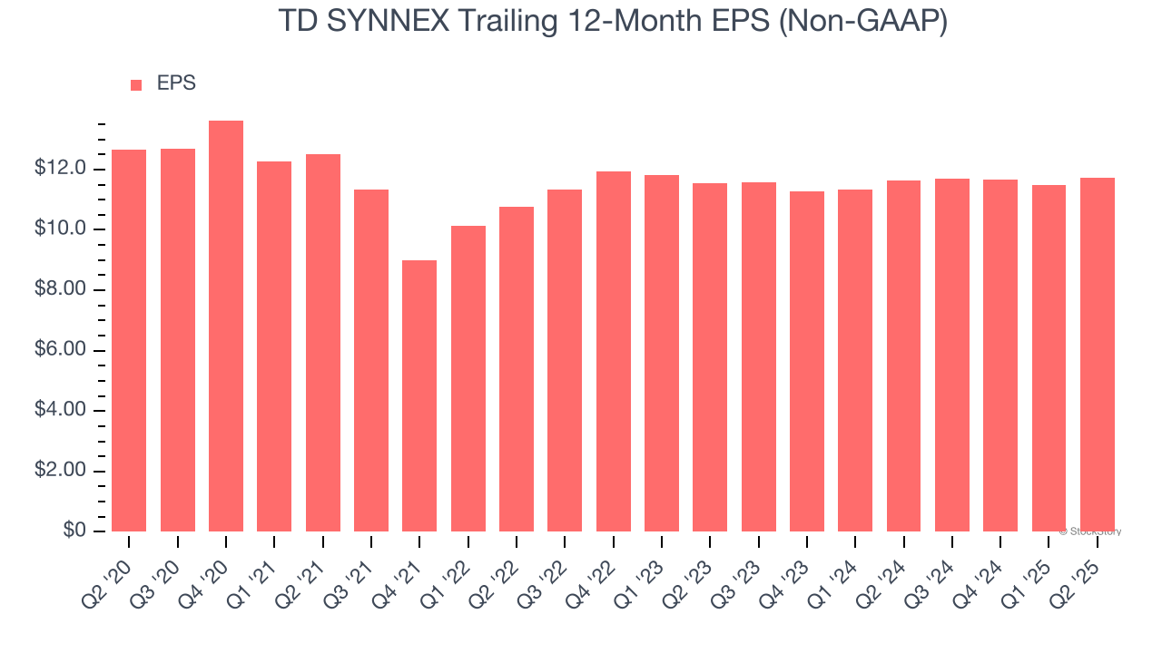 TD SYNNEX Trailing 12-Month EPS (Non-GAAP)