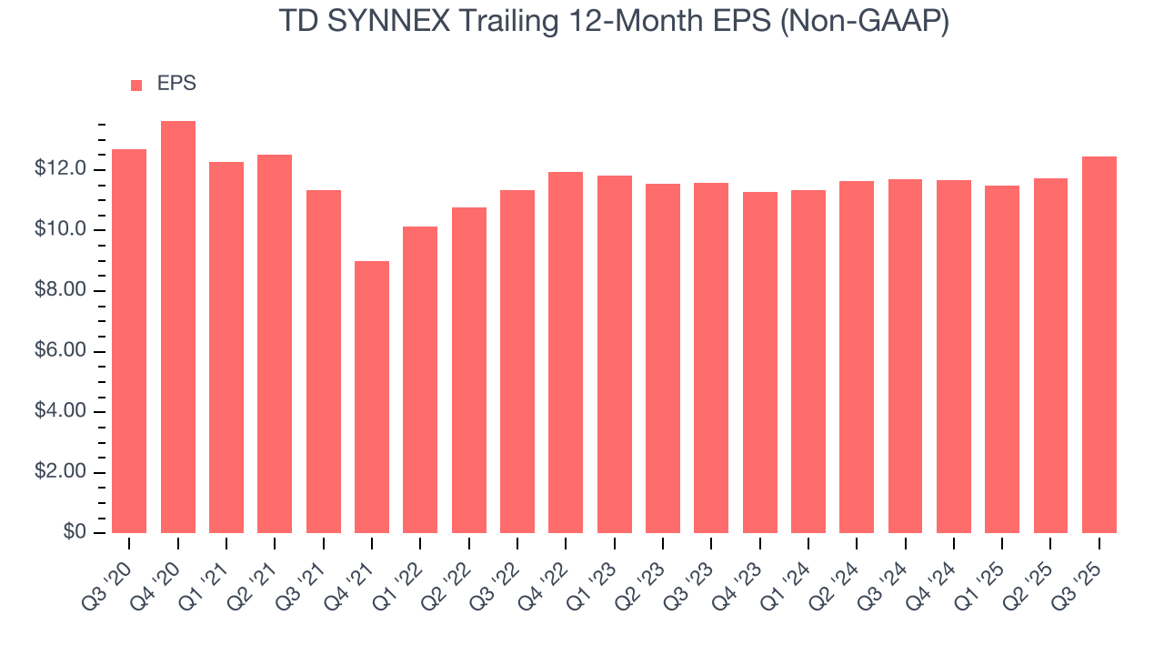 TD SYNNEX Trailing 12-Month EPS (Non-GAAP)