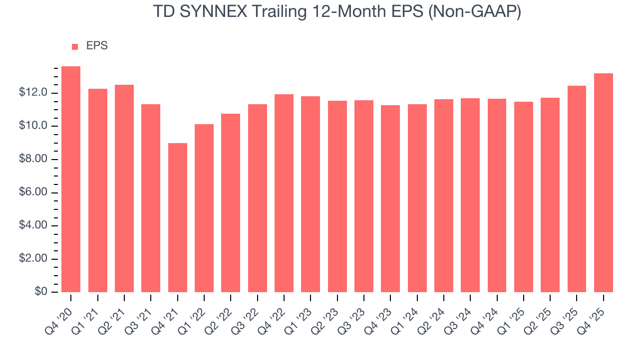 TD SYNNEX Trailing 12-Month EPS (Non-GAAP)