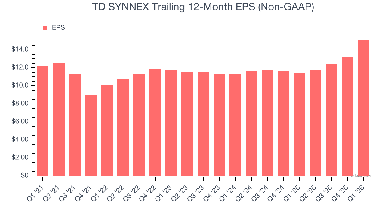 TD SYNNEX Trailing 12-Month EPS (Non-GAAP)