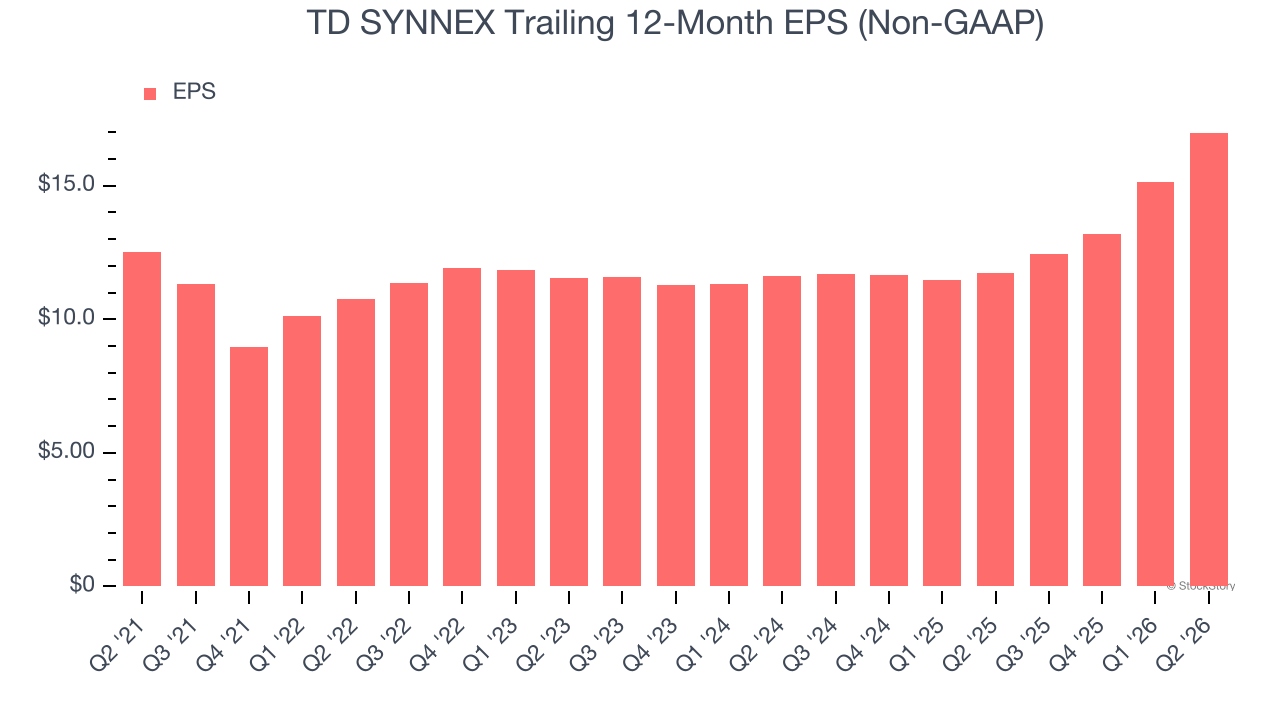 TD SYNNEX Trailing 12-Month EPS (Non-GAAP)