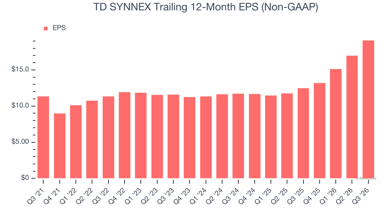 TD SYNNEX Trailing 12-Month EPS (Non-GAAP)