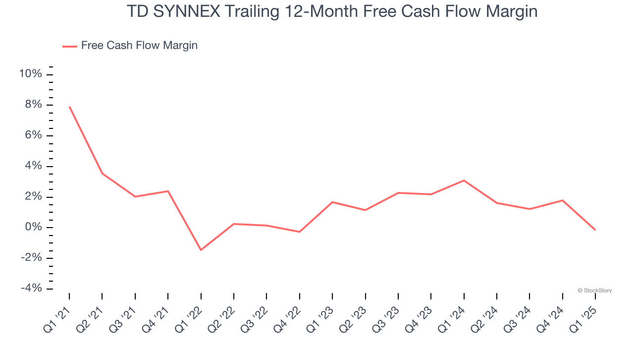 TD SYNNEX Trailing 12-Month Free Cash Flow Margin