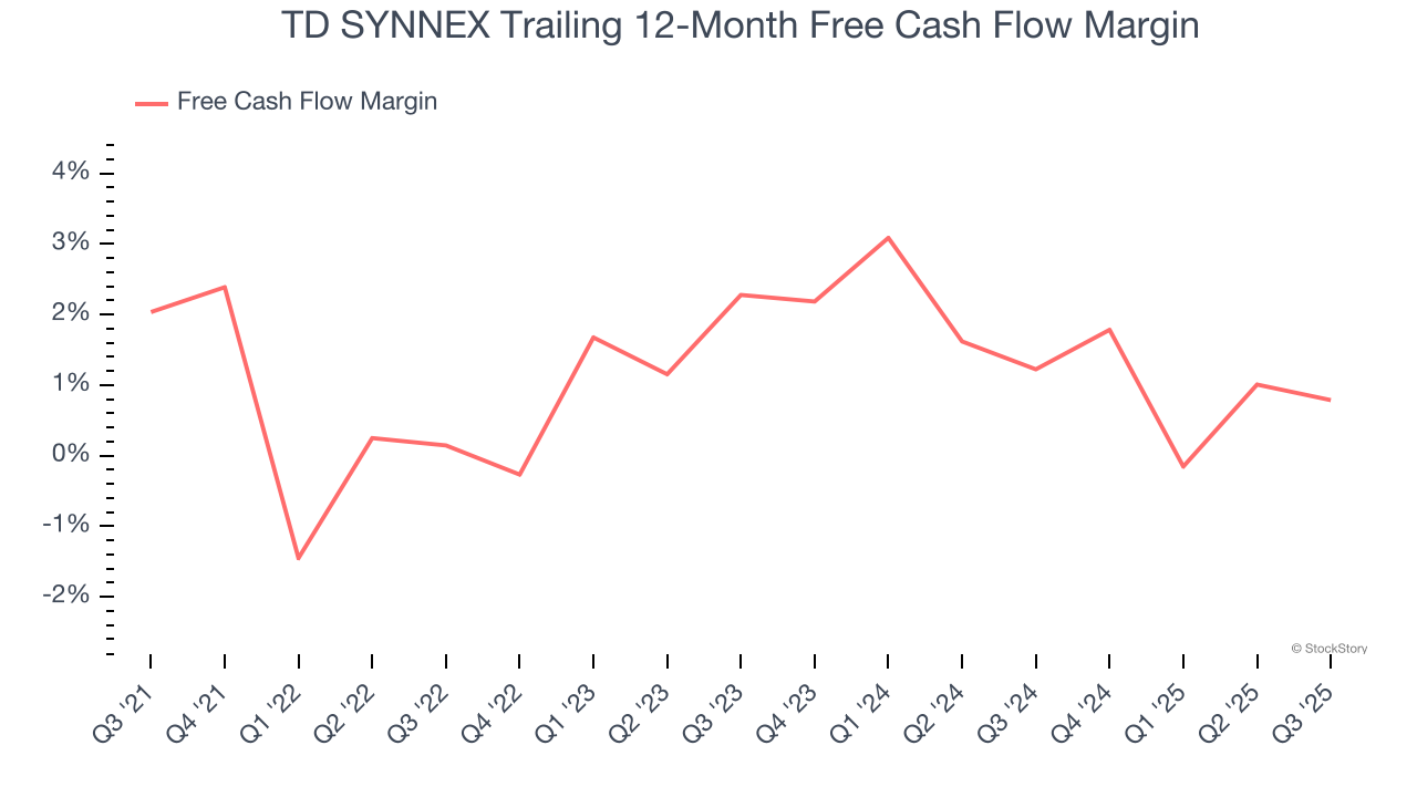 TD SYNNEX Trailing 12-Month Free Cash Flow Margin