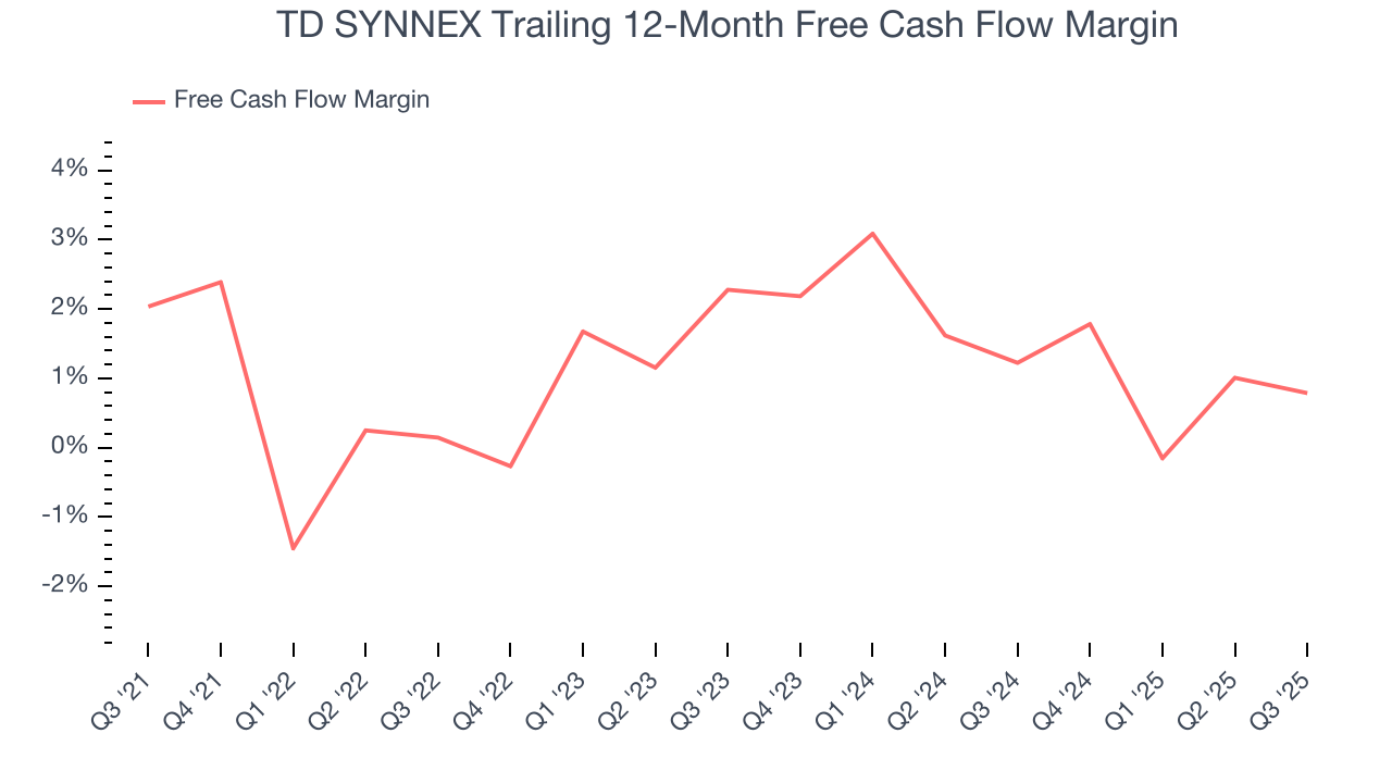 TD SYNNEX Trailing 12-Month Free Cash Flow Margin