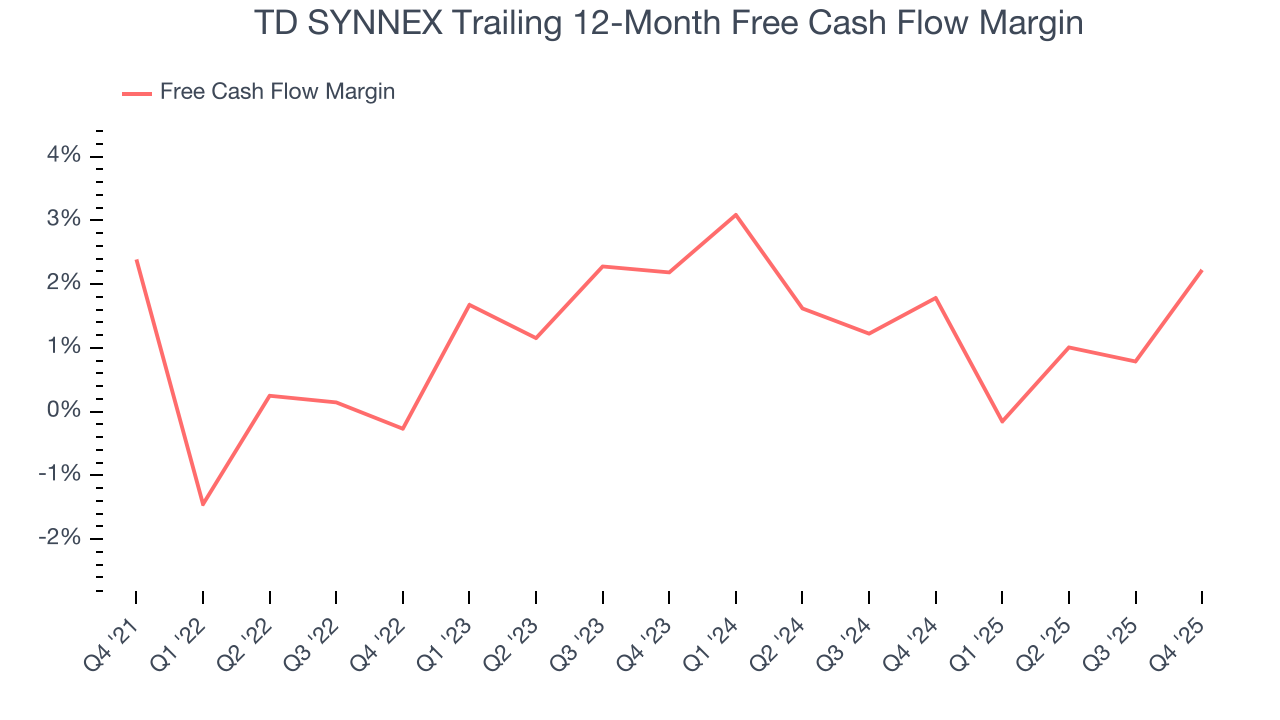 TD SYNNEX Trailing 12-Month Free Cash Flow Margin