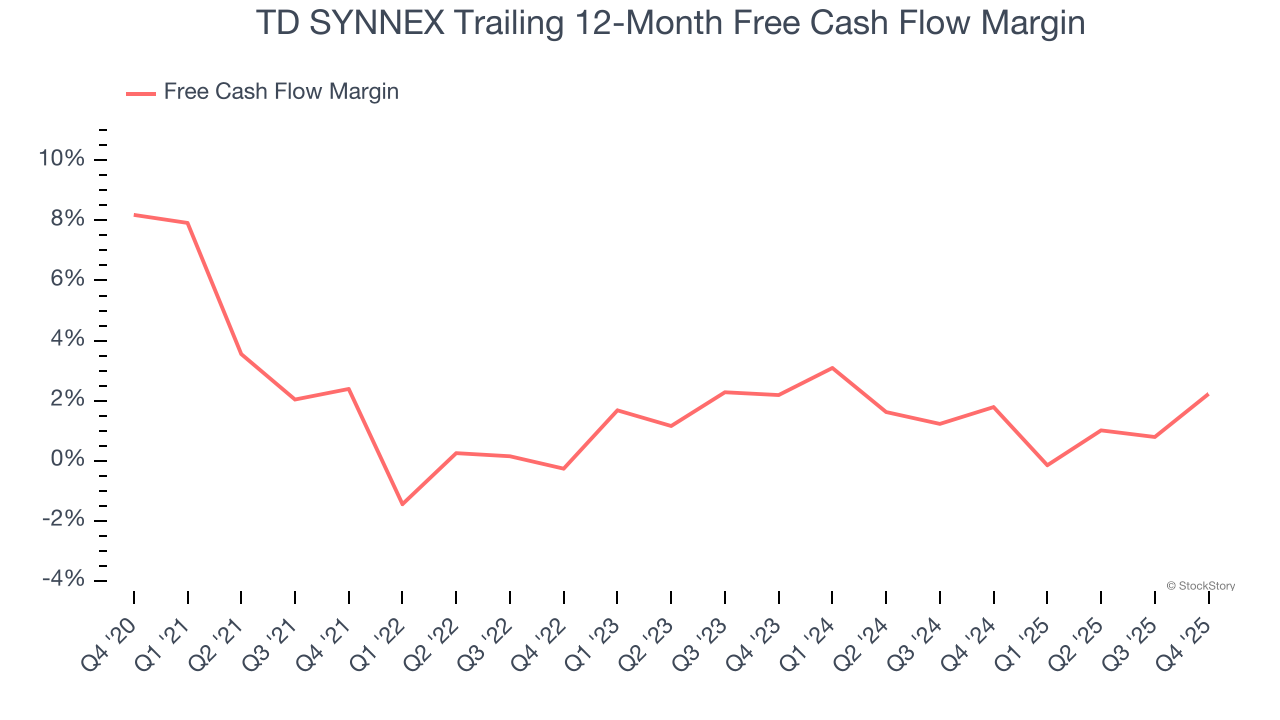 TD SYNNEX Trailing 12-Month Free Cash Flow Margin