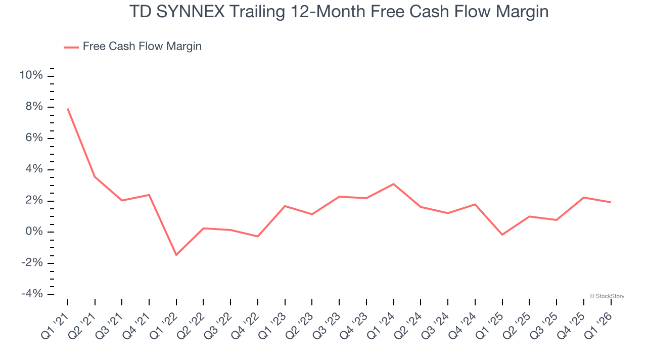 TD SYNNEX Trailing 12-Month Free Cash Flow Margin