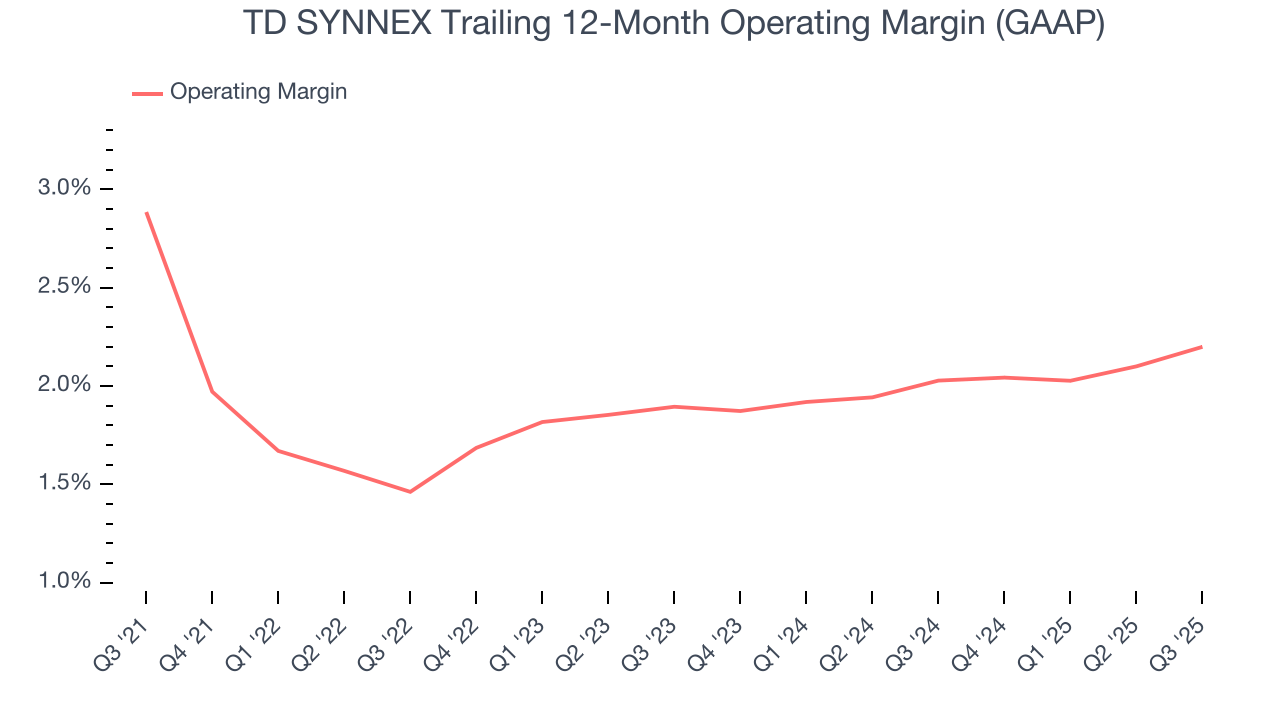 TD SYNNEX Trailing 12-Month Operating Margin (GAAP)