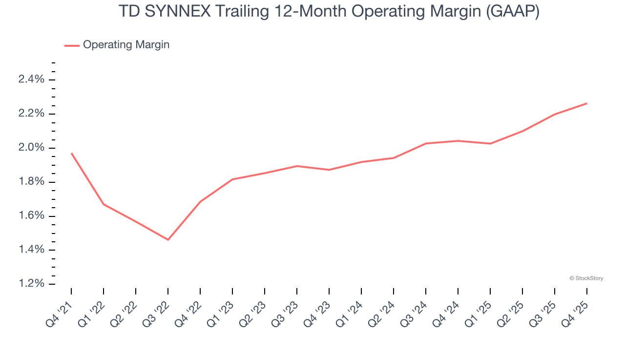 TD SYNNEX Trailing 12-Month Operating Margin (GAAP)