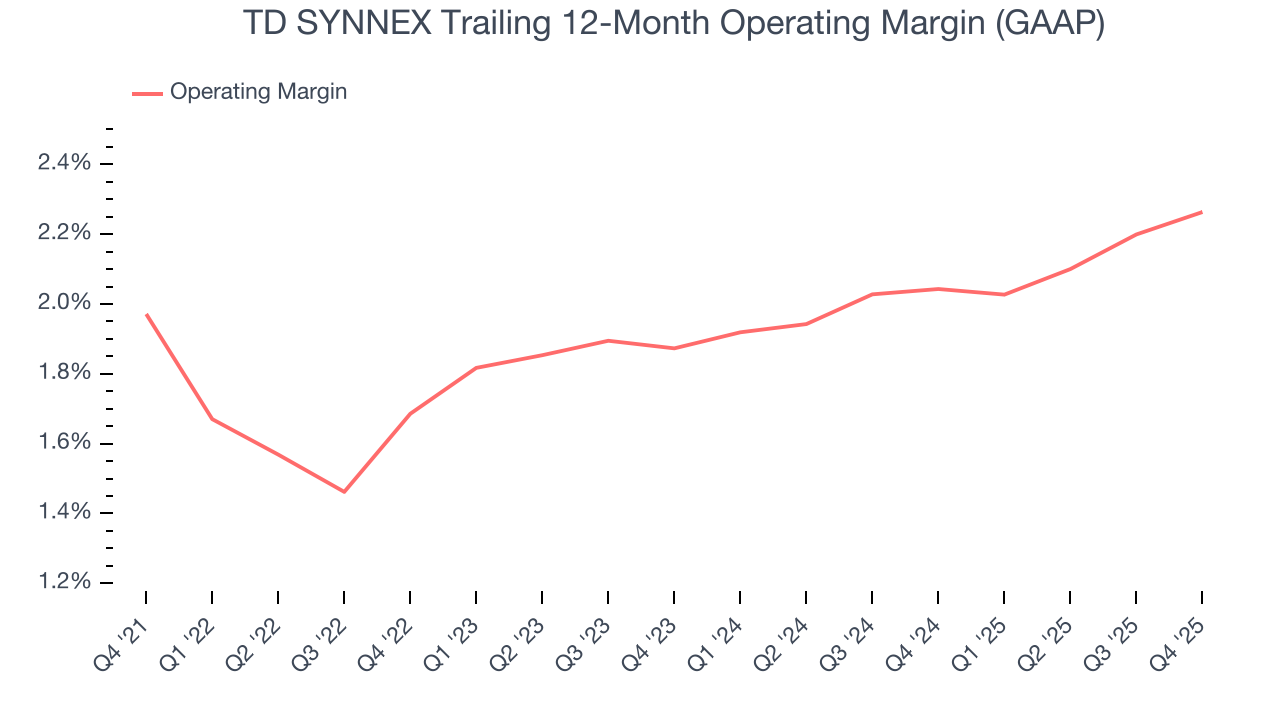 TD SYNNEX Trailing 12-Month Operating Margin (GAAP)