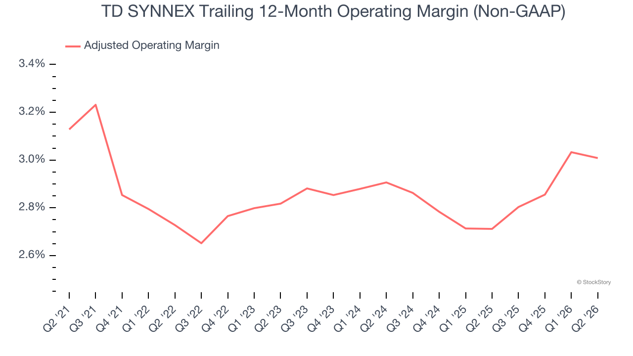 TD SYNNEX Trailing 12-Month Operating Margin (Non-GAAP)