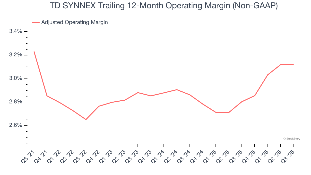 TD SYNNEX Trailing 12-Month Operating Margin (Non-GAAP)