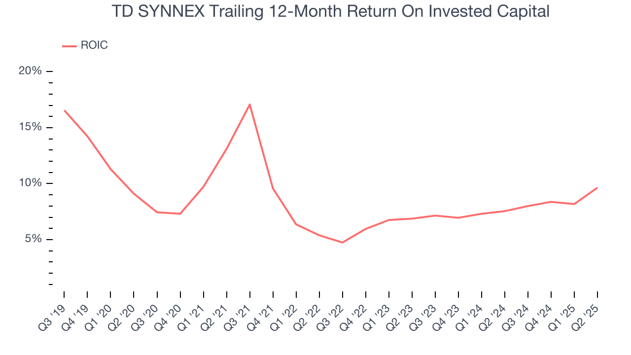 TD SYNNEX Trailing 12-Month Return On Invested Capital
