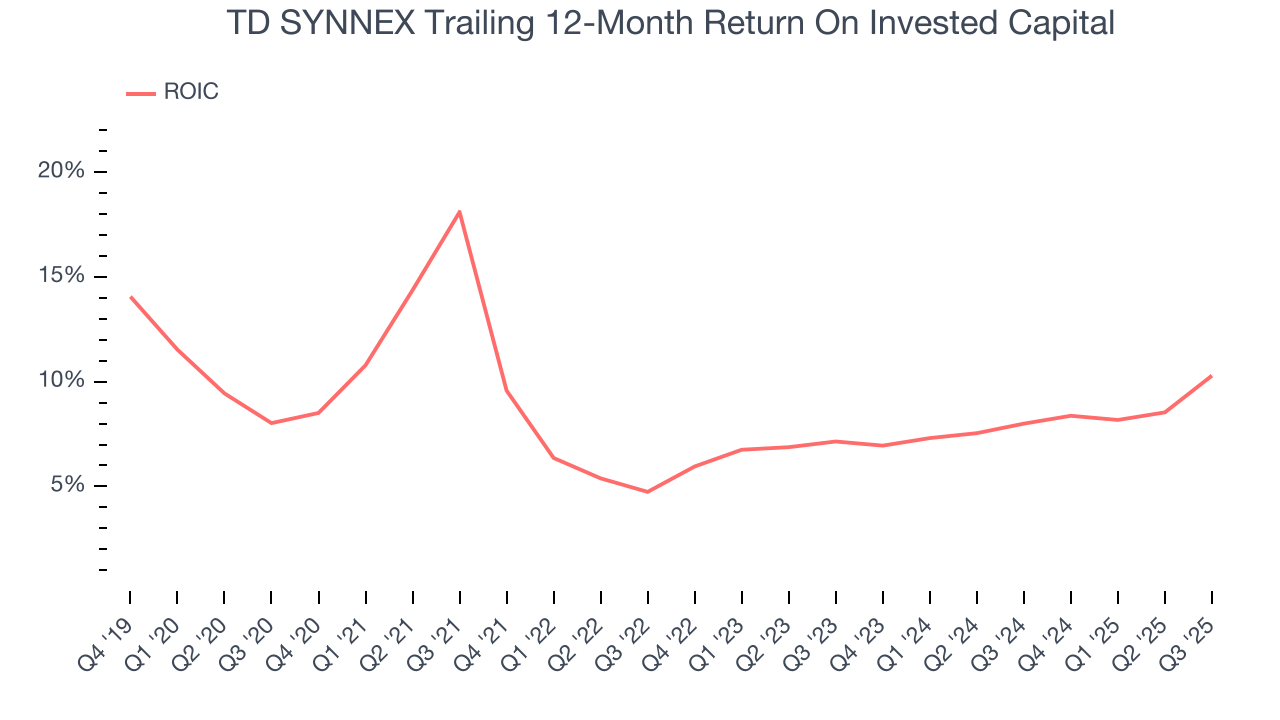 TD SYNNEX Trailing 12-Month Return On Invested Capital