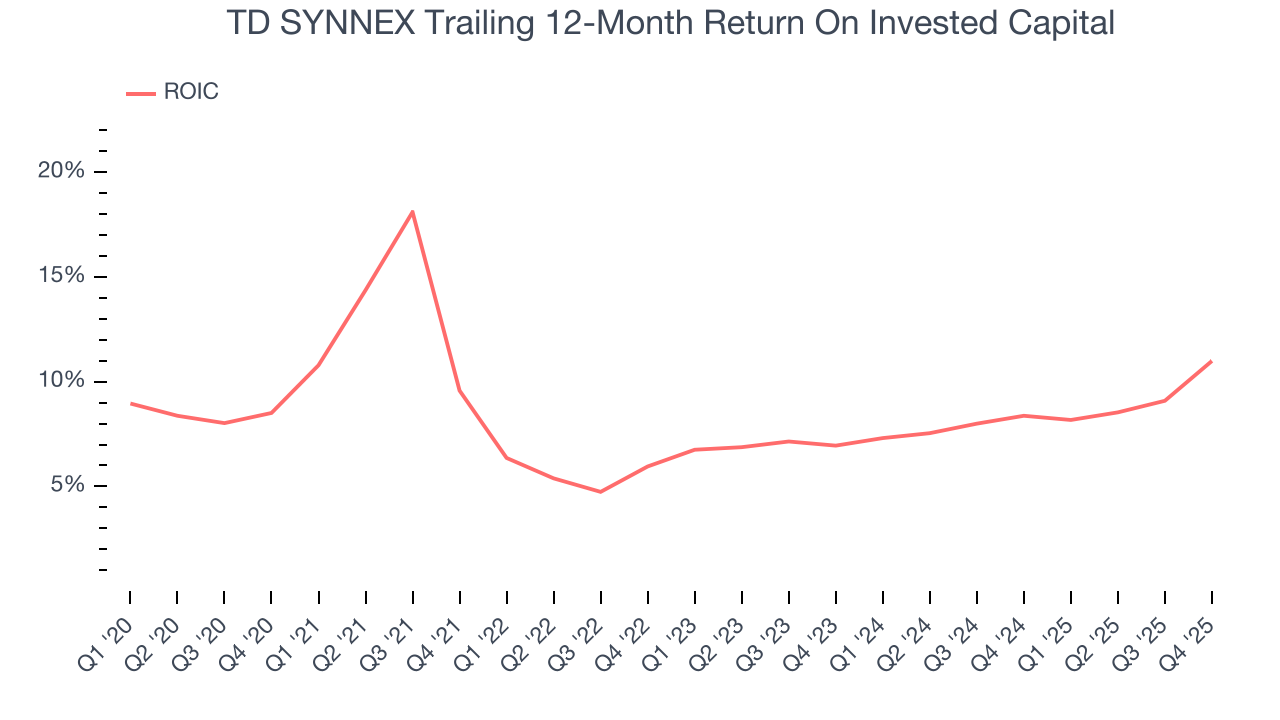 TD SYNNEX Trailing 12-Month Return On Invested Capital