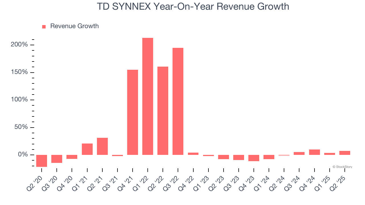 TD SYNNEX Year-On-Year Revenue Growth