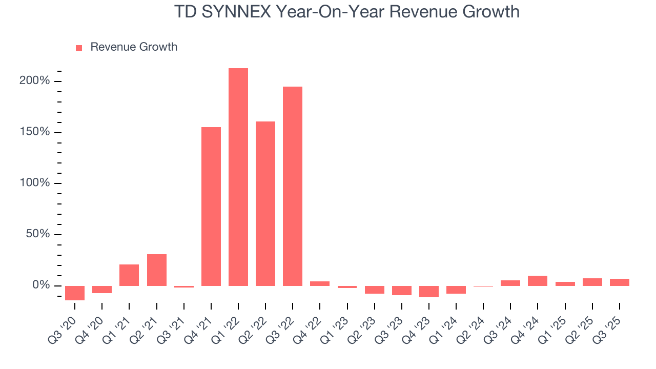 TD SYNNEX Year-On-Year Revenue Growth