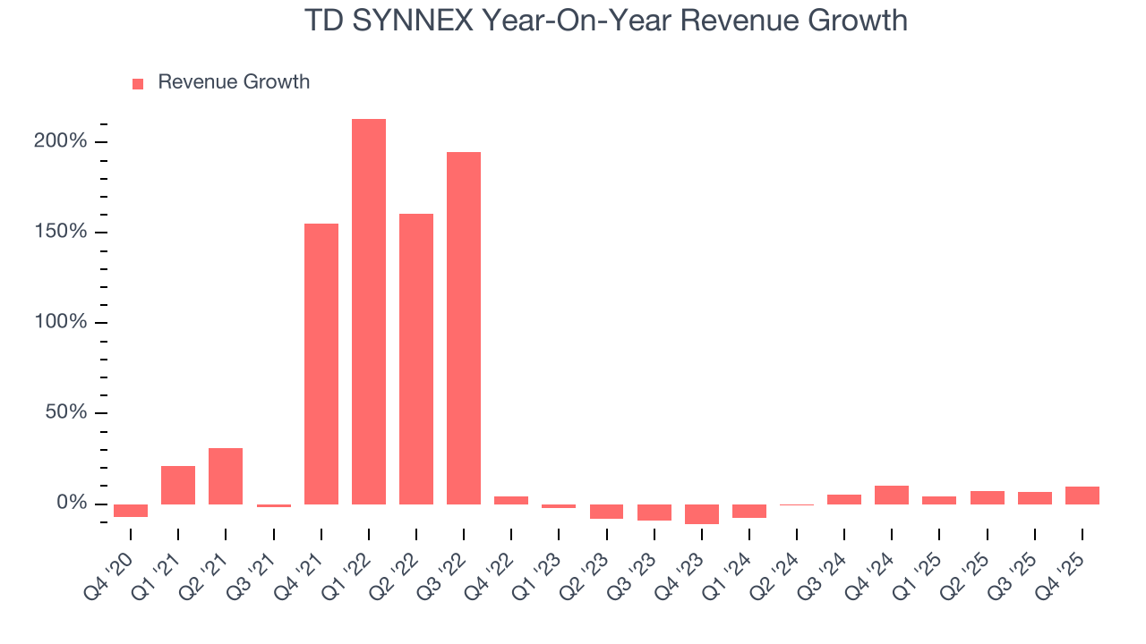 TD SYNNEX Year-On-Year Revenue Growth