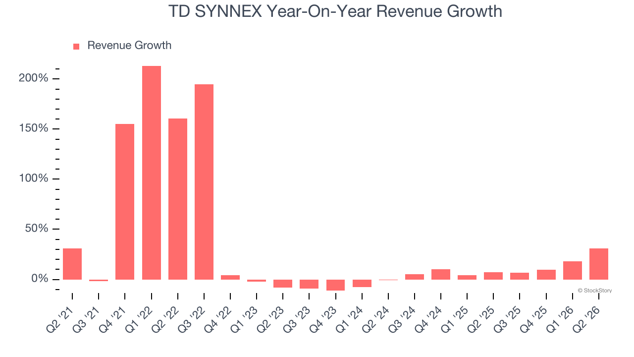 TD SYNNEX Year-On-Year Revenue Growth