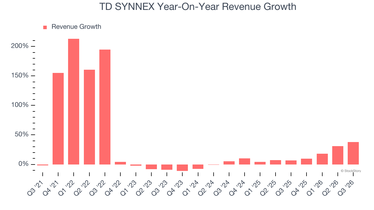 TD SYNNEX Year-On-Year Revenue Growth