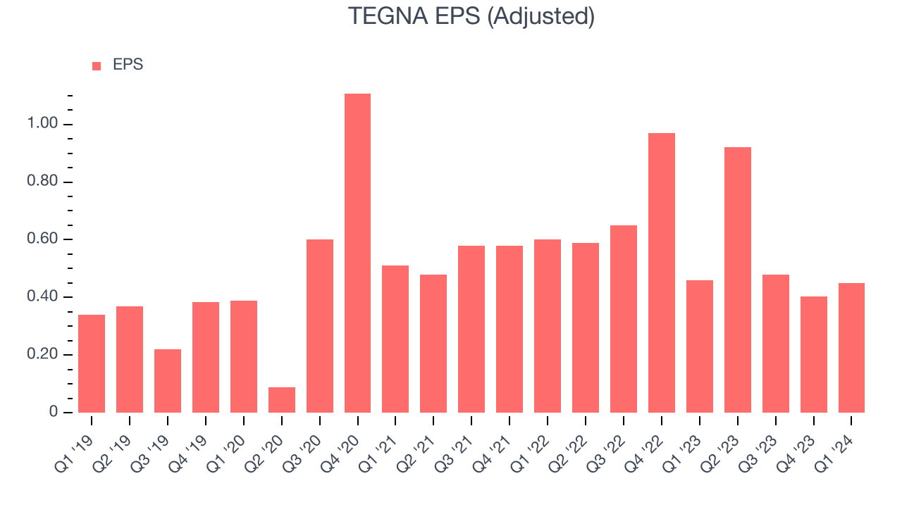 TEGNA EPS (Adjusted)