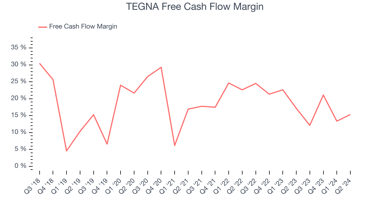 TEGNA Free Cash Flow Margin